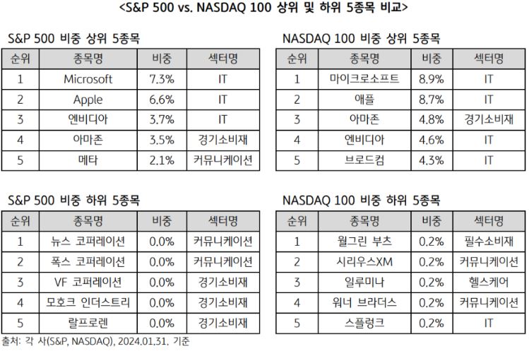 's&p500'과 '나스닥100' 지수의 상위 및 하위 5 종목을 비교한 표.